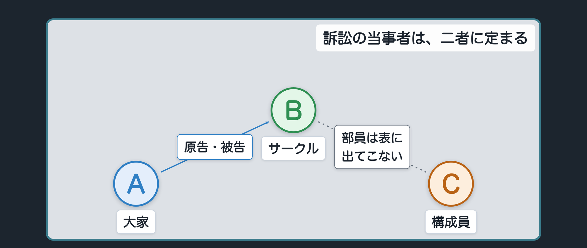 大家とサークルが直接の訴訟当事者として向き合いサークル内部の部員は表に出ない関係図