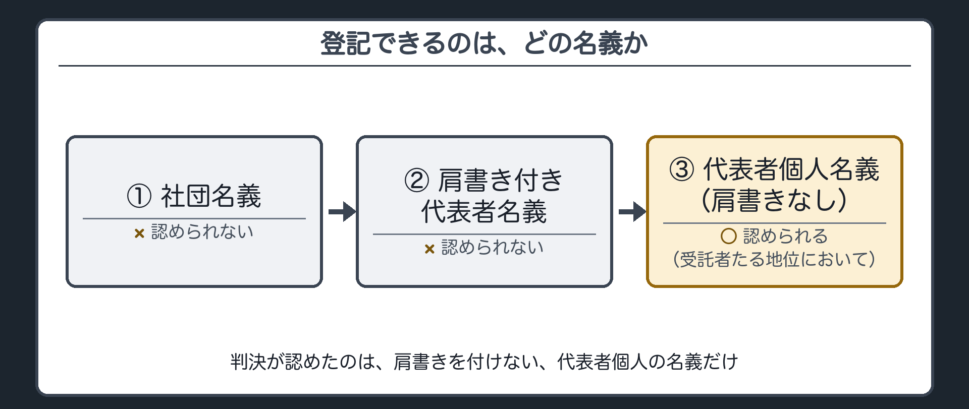 社団名義は不可・肩書き付き代表者名義も不可・代表者個人名義だけ可という三択板