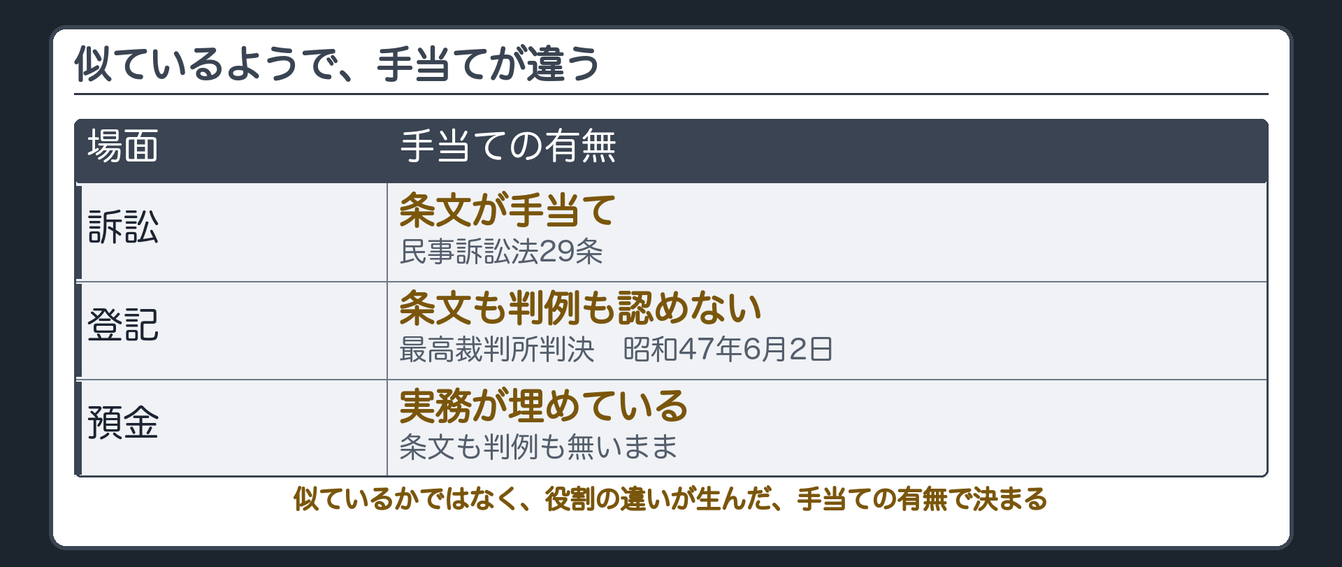 訴訟は条文がある登記は条文も判例も認めない預金は実務が埋めているという三層の板