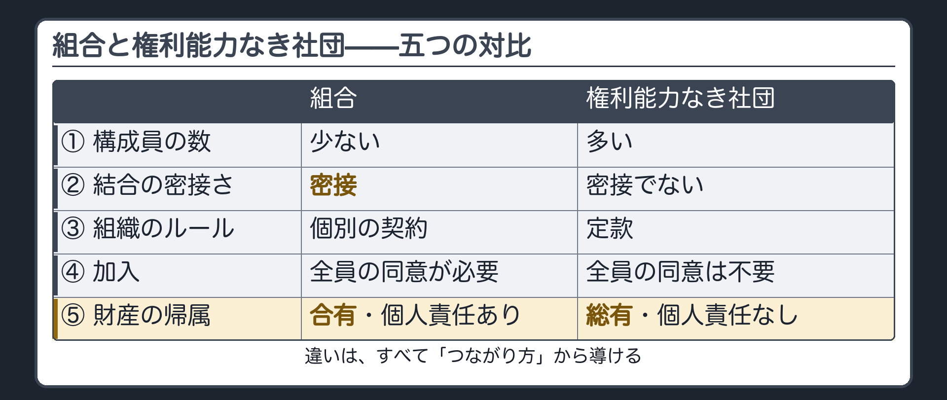組合と権利能力なき社団を人数結合の密接さ組織加入財産の五点で対比した表