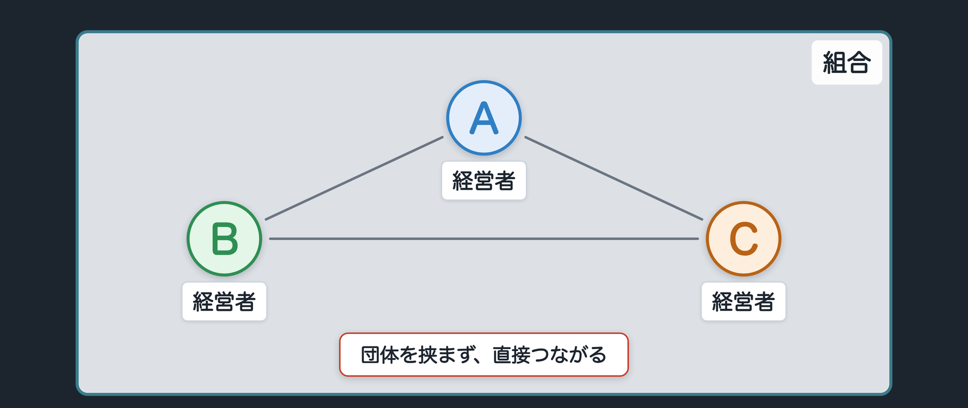 法律事務所の共同経営者どうしが個別の契約で直接つながる組合のつながり方の図