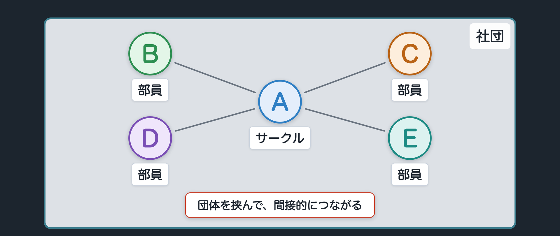 サークルが中心のハブとなり構成員が間接的につながる社団のつながり方の図