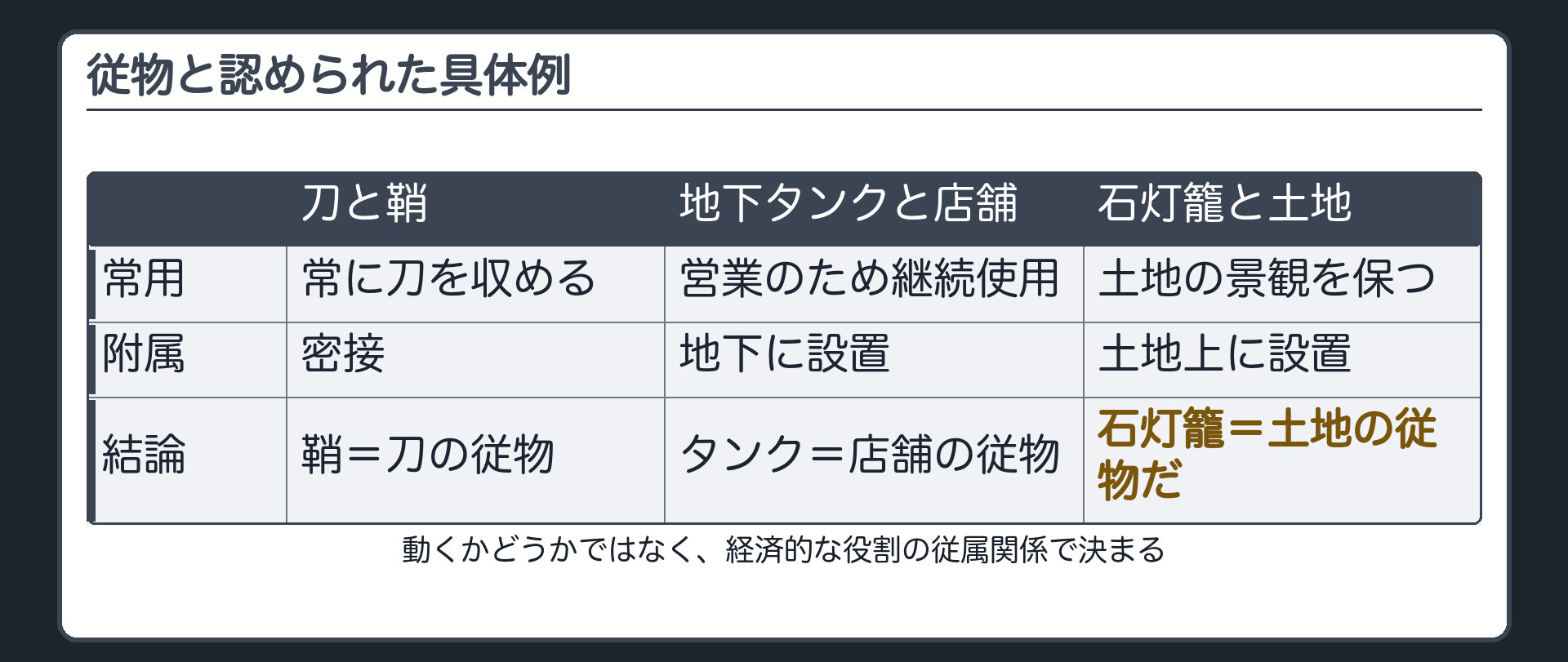 刀と鞘、地下タンク、石灯籠の判例対比表