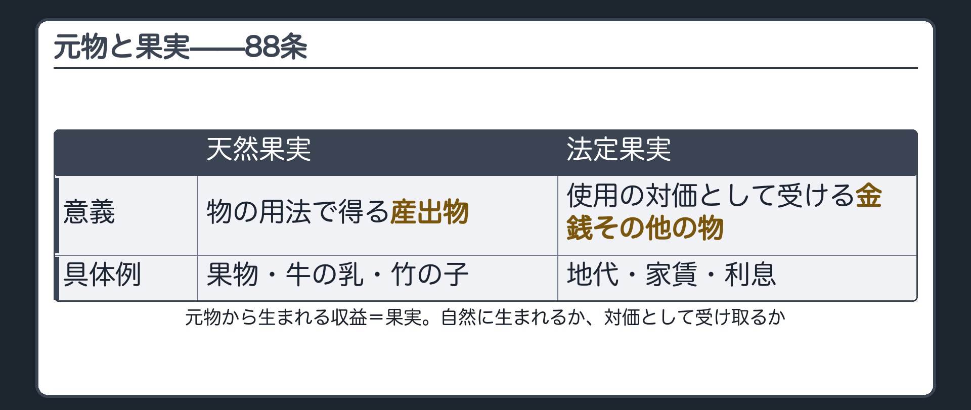 元物と果実、天然果実・法定果実の対比ボード
