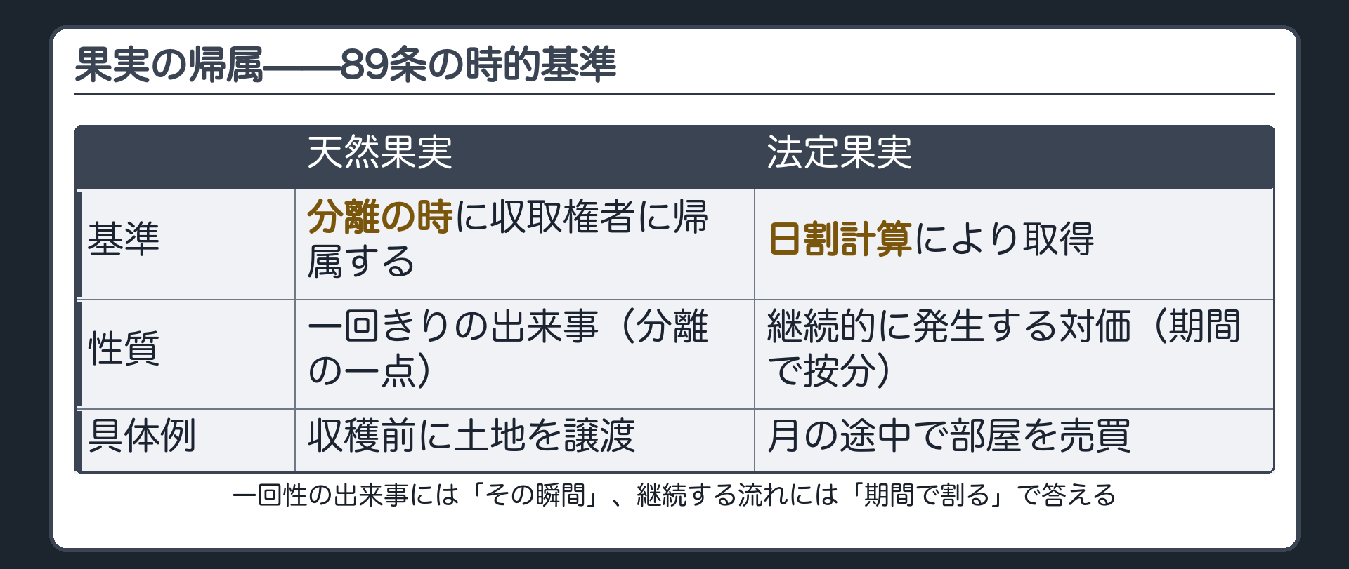天然果実は分離時・法定果実は日割り、なぜ違うかの対比ボード