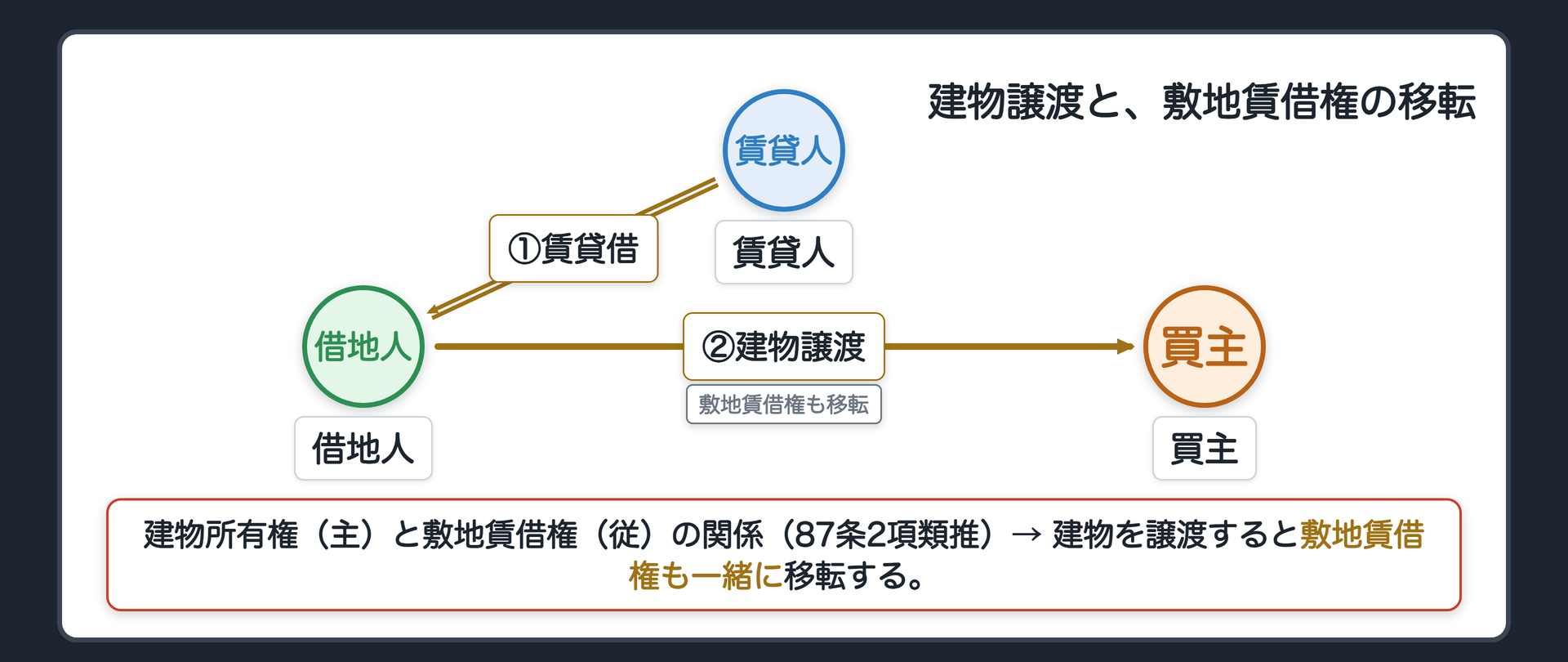 借地人・賃貸人・譲受人、建物譲渡と借地権移転の関係図