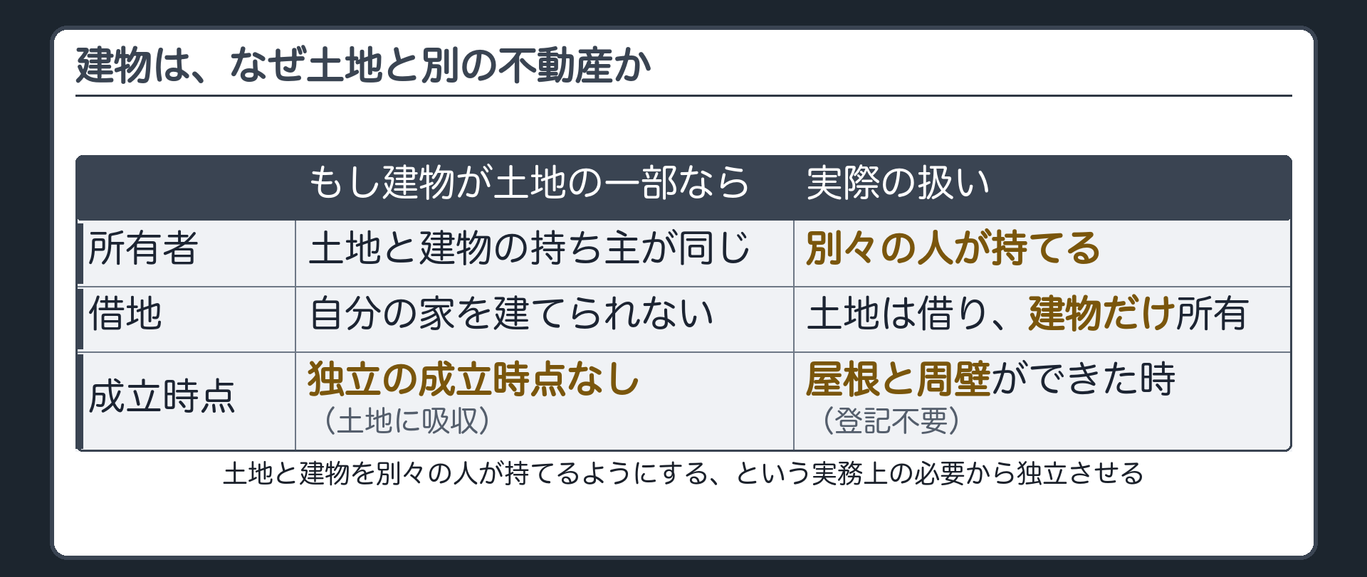 建物だけが持ち主を分けられる理由のボード
