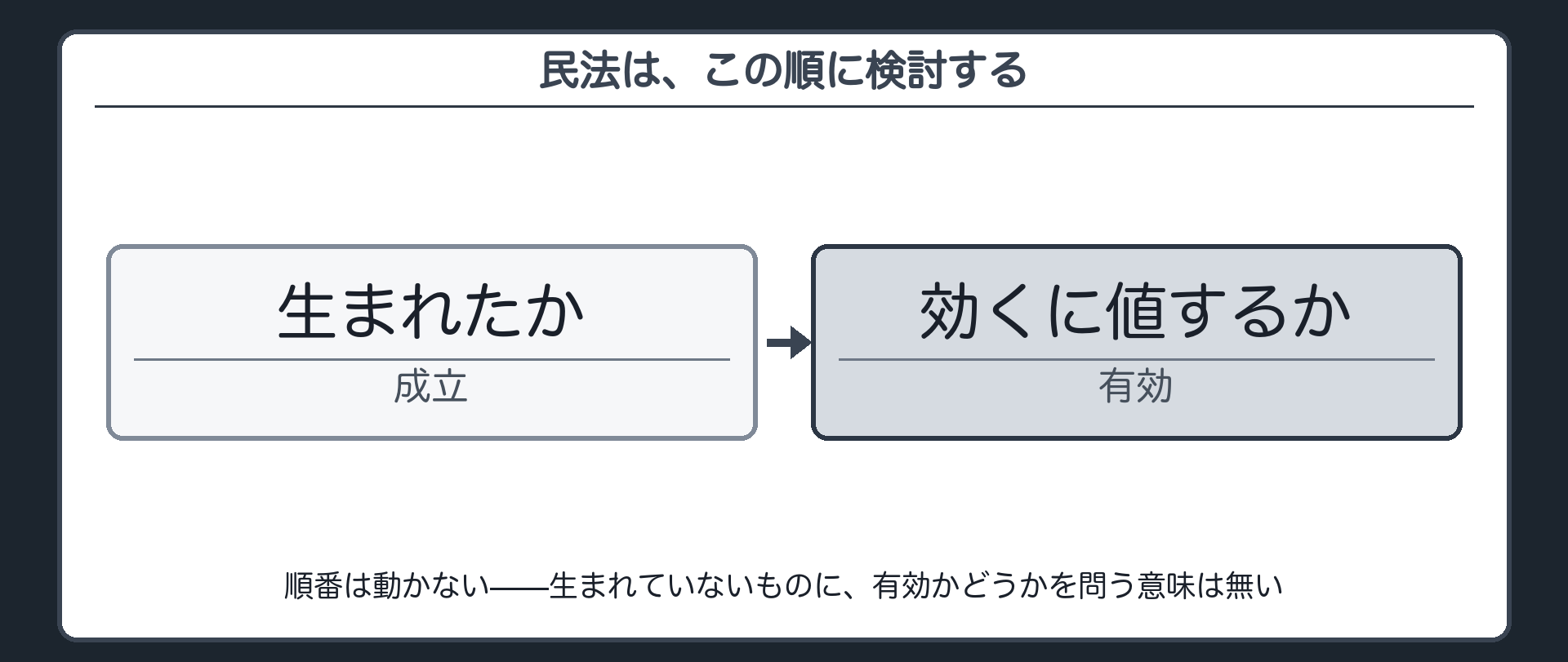 契約が効くまでの関門のうち最初の二つを取り出した目盛り板（生まれたか＝成立／効くに値するか＝有効）＋民法は必ずこの順に検討する