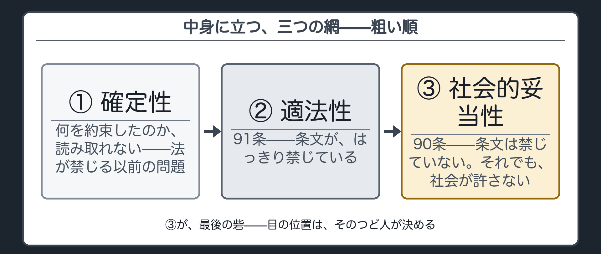 中身に立つ三つの関門を網の目の粗さの順に並べた地図（粗い＝確定性・何を約束したのか読み取れない／中くらい＝適法性91条・条文がはっきり禁じている／細かい＝社会的妥当性90条・条文は禁じていないのに社会が許さない）＋90条は最後の砦