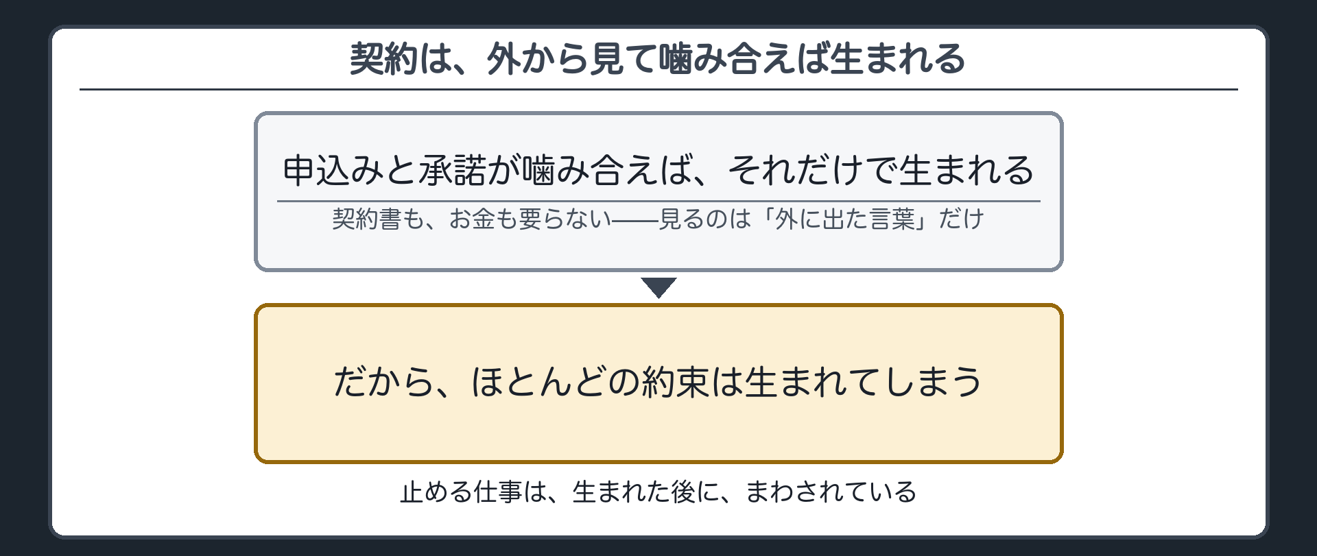 契約が生まれる原則の板（申込みと承諾が噛み合えばそれだけで生まれる・見るのは外に出た言葉だけ）＋だからほとんどの約束は生まれてしまう