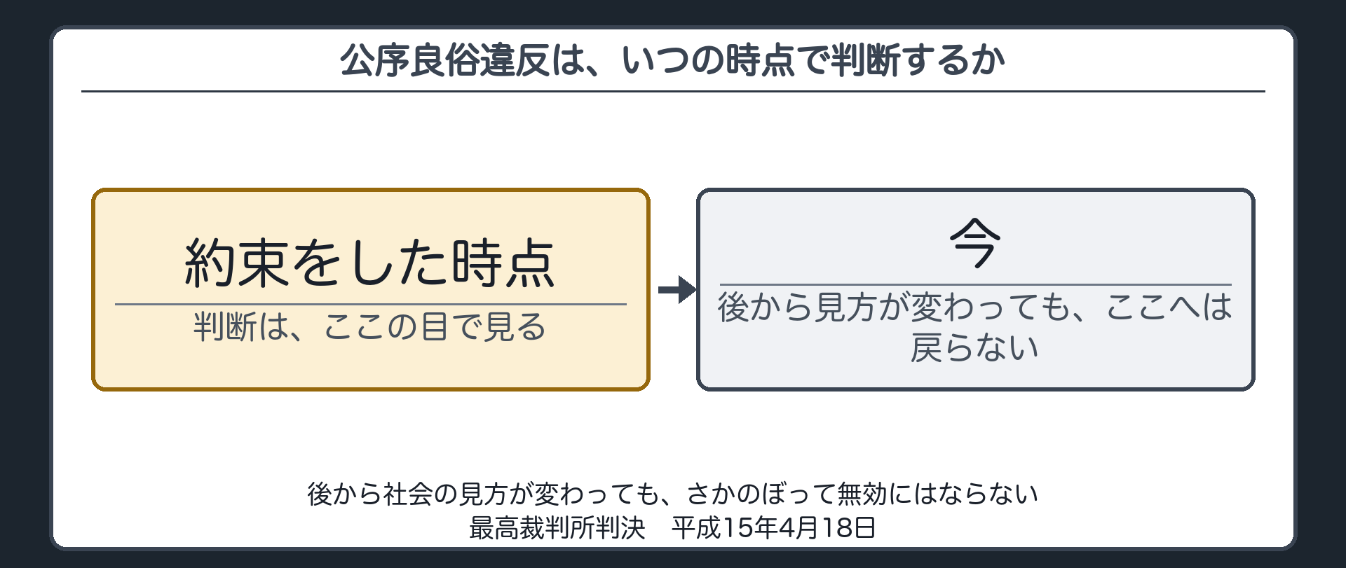 公序良俗違反かどうかを判断する時点の板（判断するのは法律行為がされた時点の公序／後から社会の見方が変わってもさかのぼって無効にはならない）