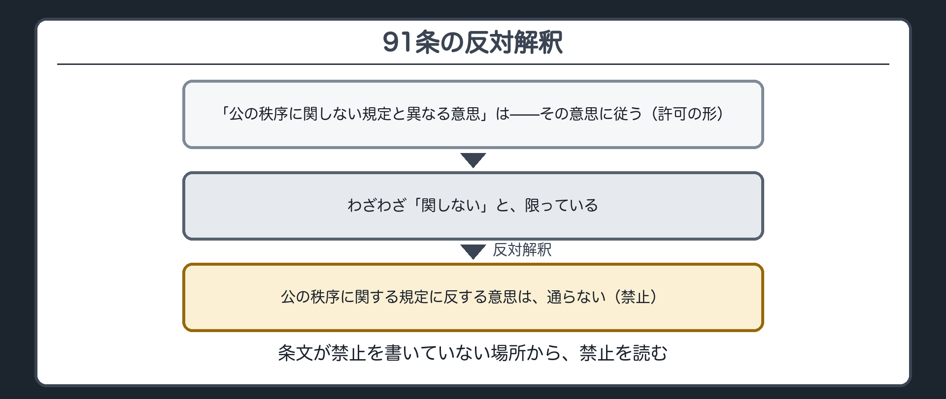 91条を裏返して強行規定違反の無効を導く板（条文は公の秩序に関しない規定と異なる意思はその意思に従うという許可の形／わざわざ関しないと限っている／裏を返せば公の秩序に関する規定に反する意思は通らない）