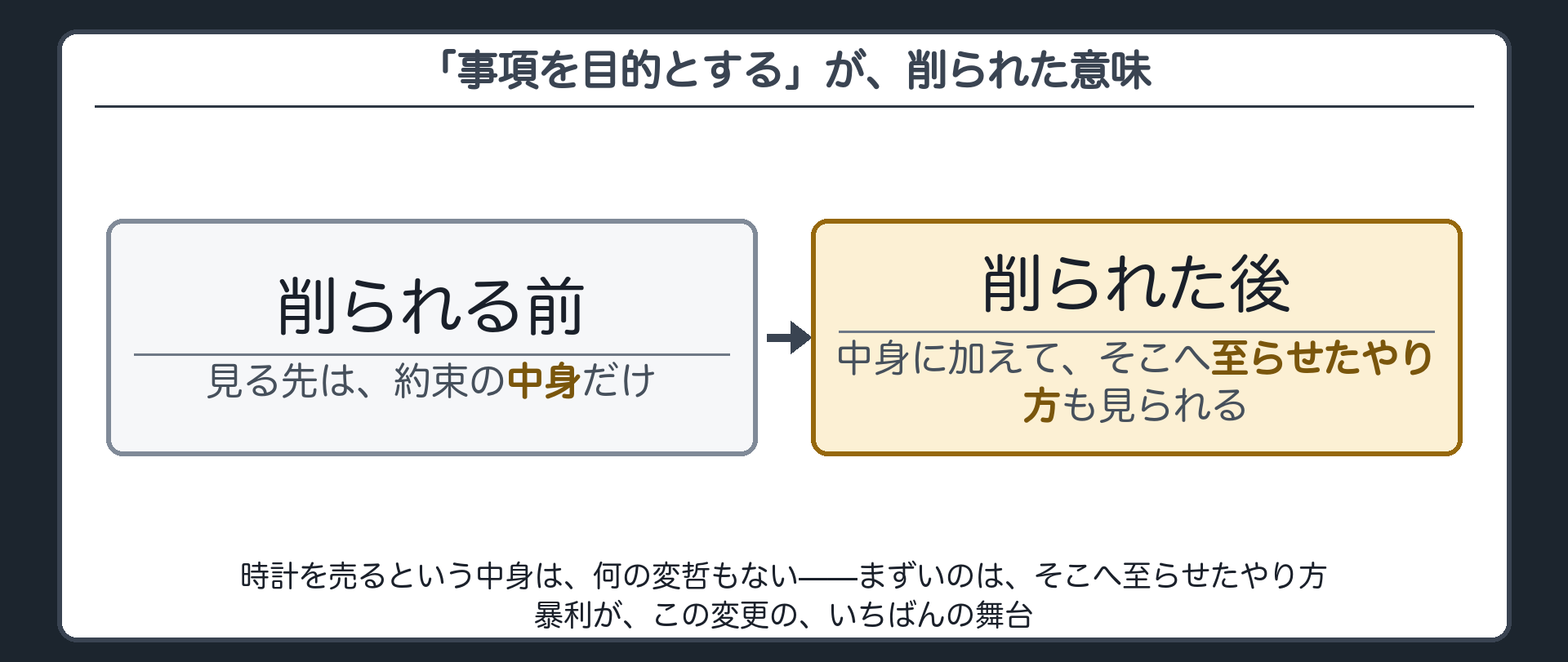 90条から事項を目的とするという言葉が削られた意味の板（削る前は目を向ける先が約束の中身だけ／削った後は中身に加えてそこに至る過程も考慮できる）＋暴利がこの変更のいちばんの舞台