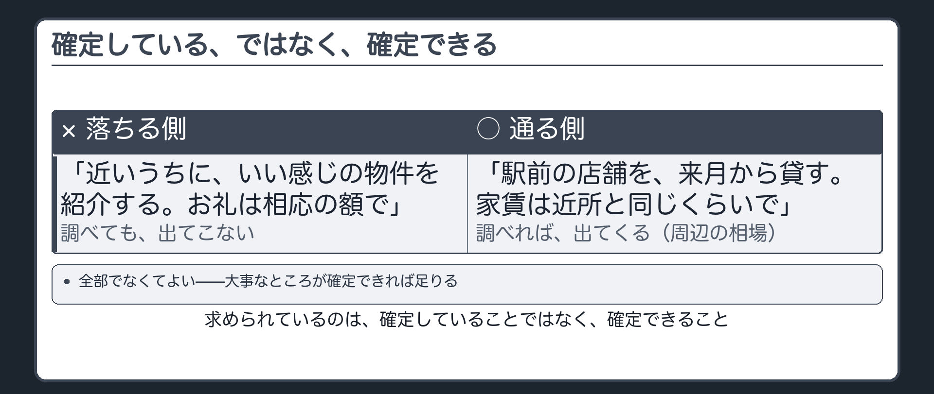 確定性の対比板（落ちる側＝近いうちにいい感じの物件を紹介する・お礼は相応の額で／通る側＝駅前の店舗を来月から貸す・家賃は近所と同じくらいで）＋求められているのは確定していることではなく確定できること