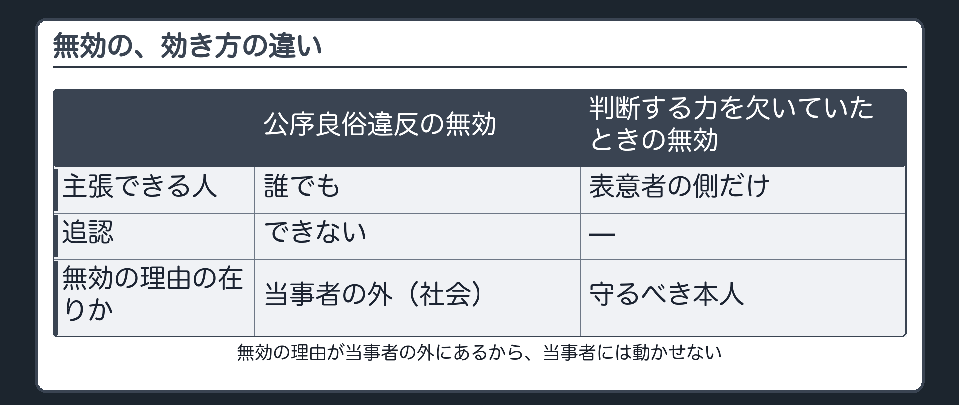 公序良俗違反の無効の効き方（誰でも主張できる／後から追認できない）＋判断する力を欠いていたときの無効との対比