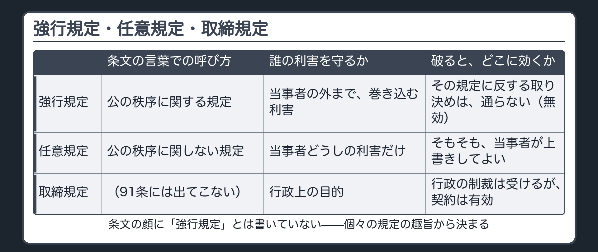 強行規定と任意規定と取締規定を二つの軸で並べた表（誰の利害を守る規定か／破ったときにどこに効くか）＋条文の顔に強行規定とは書いていないので個々の規定の趣旨から決まる