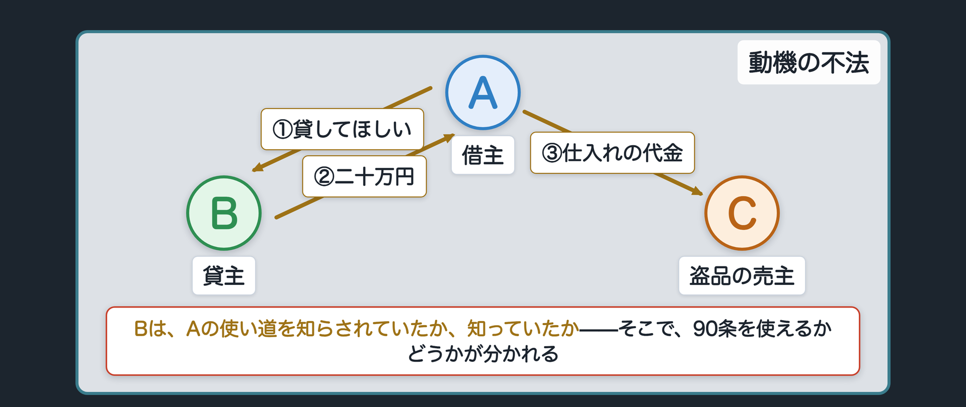 動機の不法の関係図（A＝盗品の仕入れ資金として二十万円を借りた借主／B＝貸主／C＝盗品の売主）＋BがAの目的を知らされていたか知っていたかで扱いが分かれる