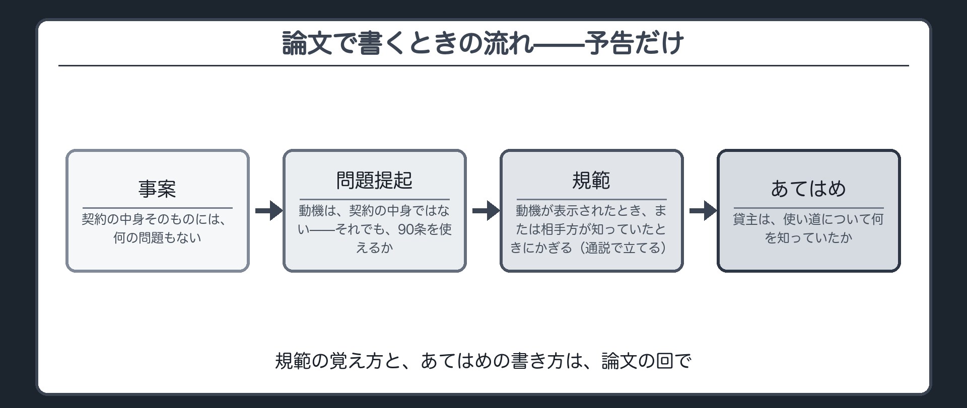この論点を論文で書くときの流れの予告（事案＝契約そのものは真っ白／問題提起＝動機は契約の中身ではない／規範＝表示されたか相手が知っていたかにかぎる・通説で立てる／あてはめ＝貸主が何を知っていたか）＋規範の覚え方とあてはめの書き方は論文の回で扱う