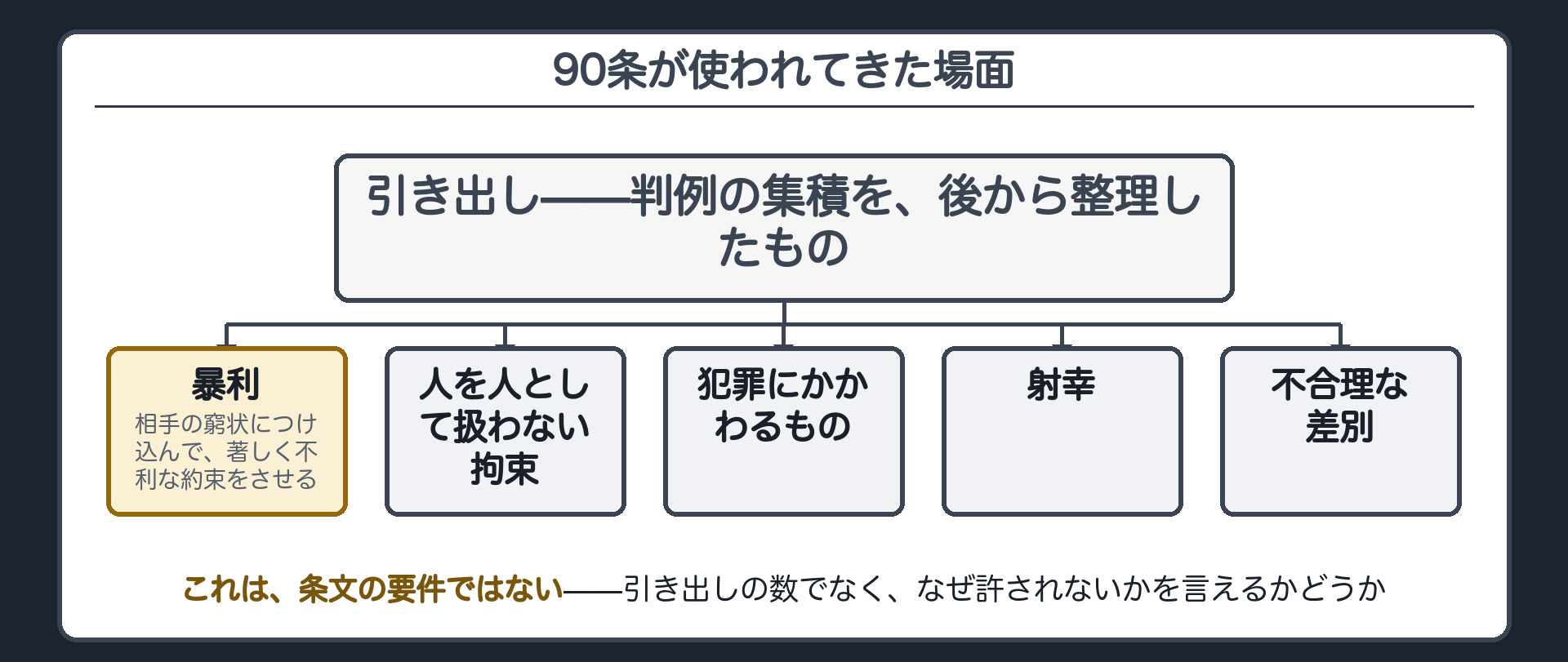 90条が使われてきた場面の引き出し（暴利／人を人として扱わない拘束／犯罪にかかわるもの／射幸／不合理な差別）＋これは条文の要件ではなく判例の集積を後から整理した引き出し