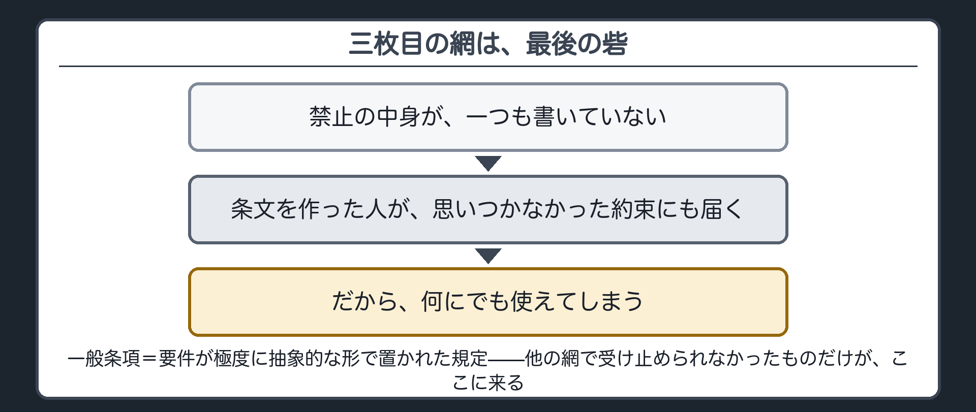 三枚目の網の板（条文はどこにも禁じていないのに社会が許さない／禁止の中身が一つも書かれていないから何にでも届く／だから何にでも使えてしまう）