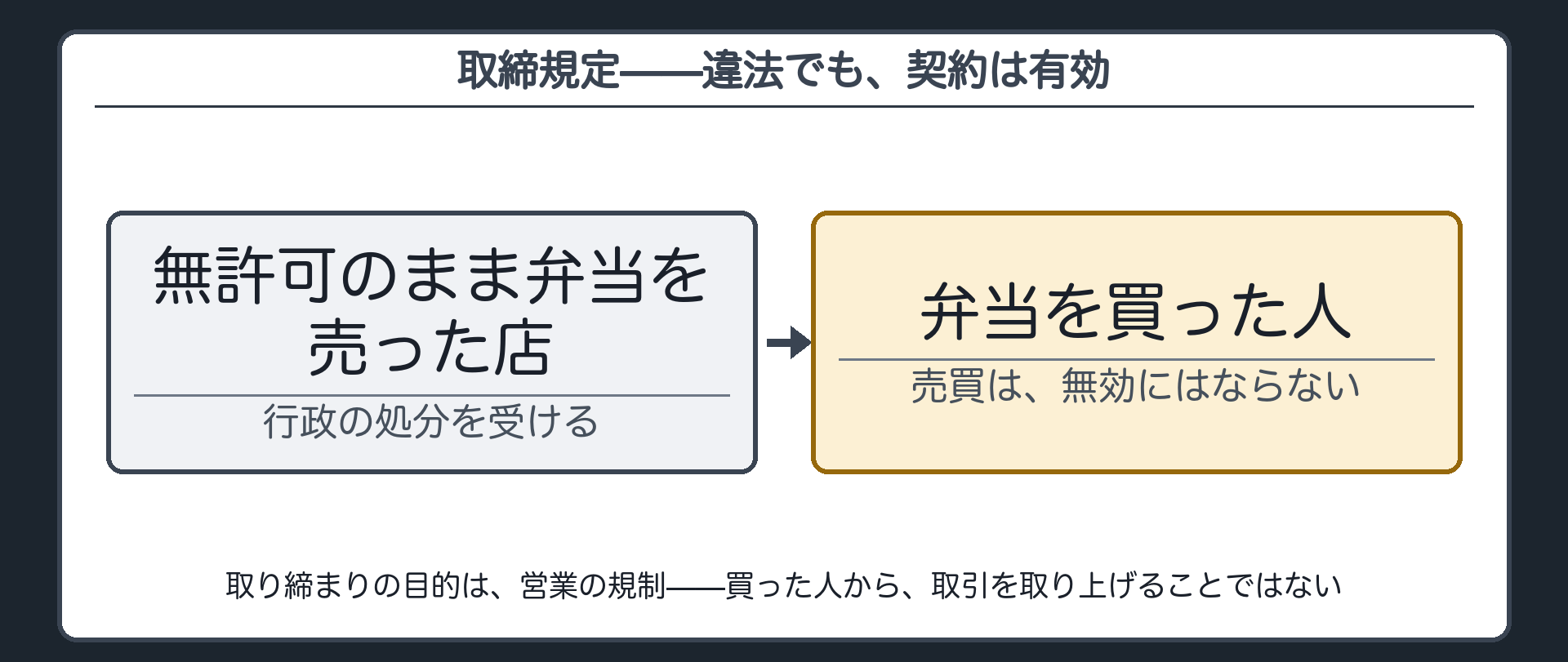 取締規定の板（営業許可を取っていない店で買った弁当／店は行政の処分を受けるが売買そのものは有効）＋取り締まりの目的は営業の規制であって取引の相手方から取引を取り上げることではない