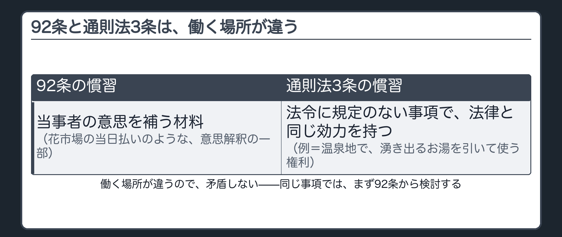 92条と通則法3条の役割分担板（92条＝当事者の意思を補う材料／通則法3条＝法令に規定のない事項で法律と同じ効力を持つ慣習）