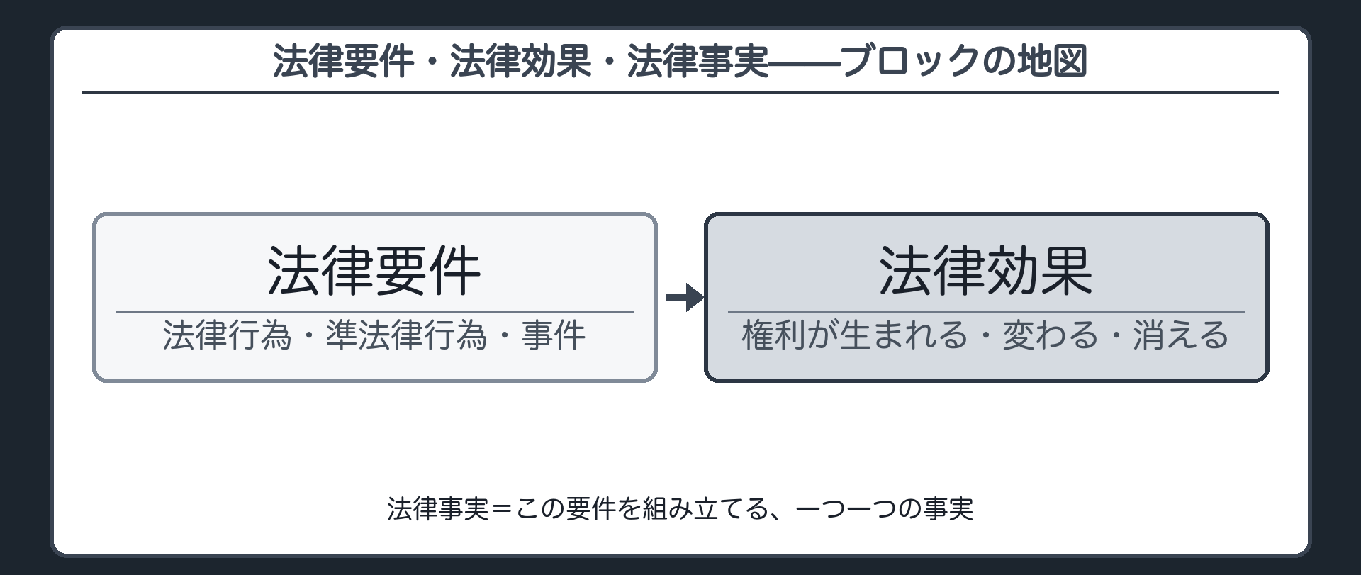 ブロック全体の地図板（法律要件＝法律行為・準法律行為・事件／要件が揃うと法律効果／法律事実は要件を組み立てる個々の事実）