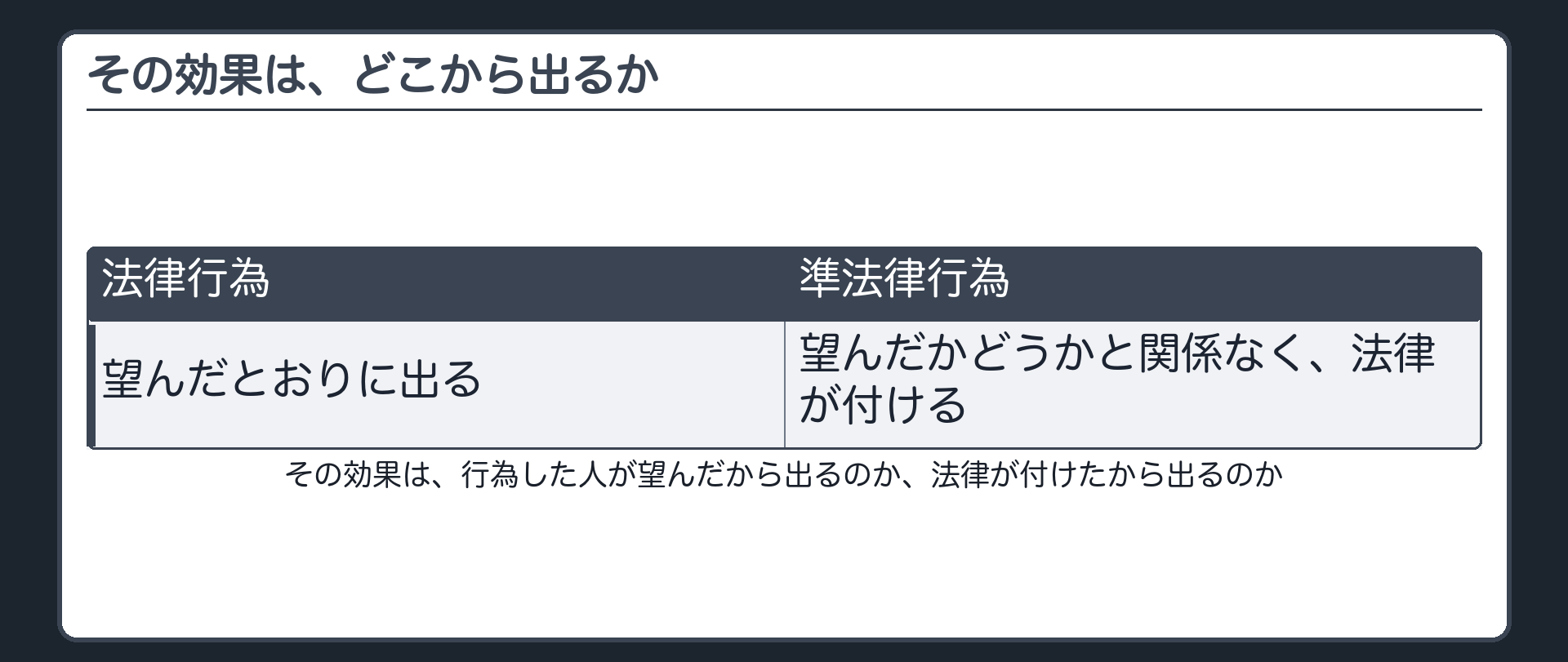 準法律行為の判定軸の板（その効果は、行為した人が望んだから出るのか、法律が付けたから出るのか）