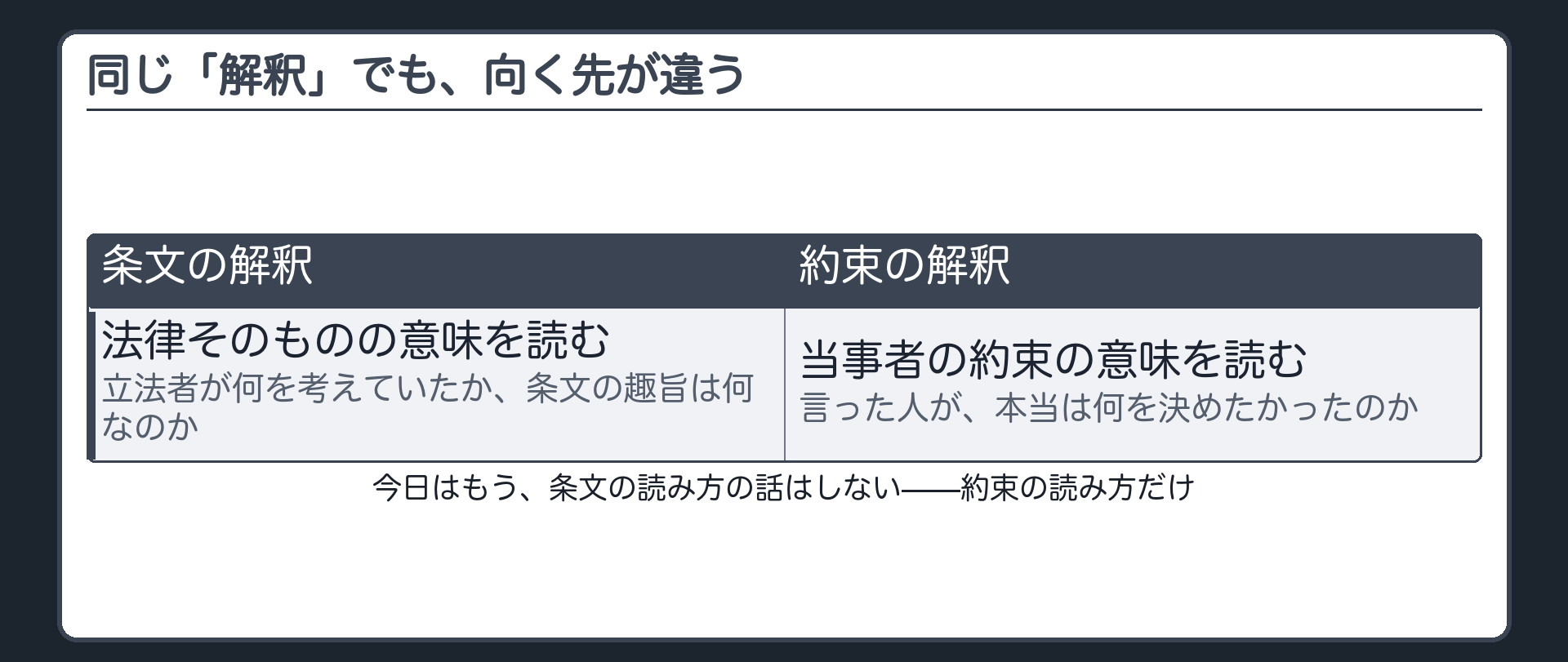 二つの解釈の対比板（条文の解釈＝法律・立法者の意図に向かう／約束の解釈＝当事者の意図に向かう）