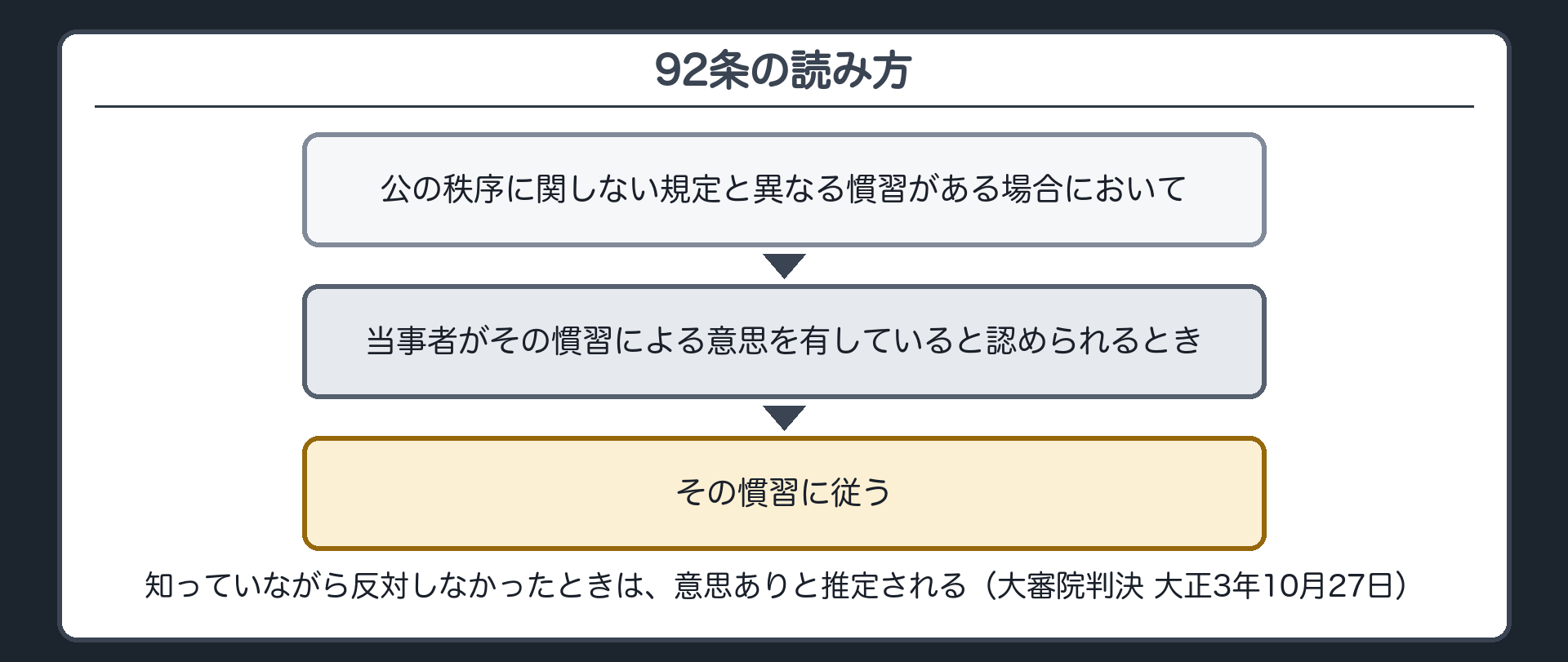 92条の読み方フロー板（公の秩序に関しない規定と異なる慣習がある場合において→当事者がその慣習による意思を有していると認められるとき→その慣習に従う）