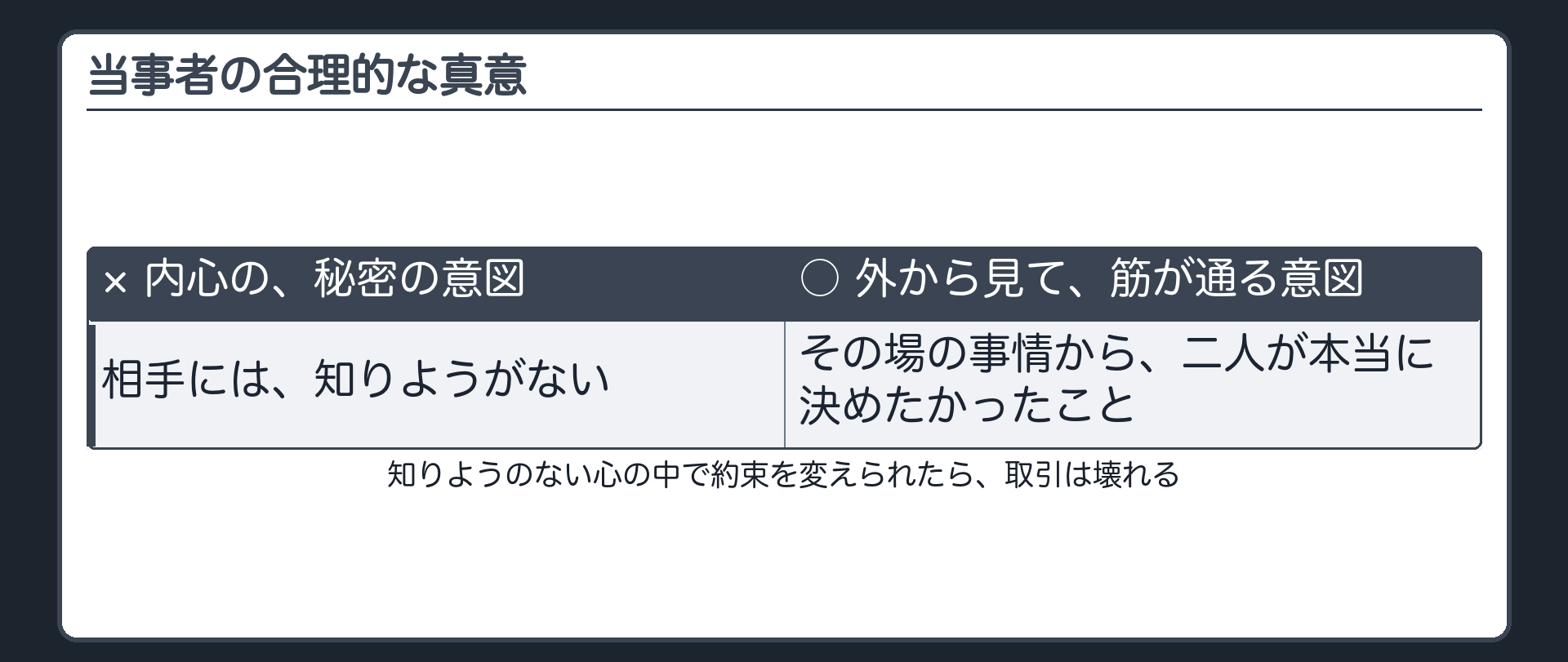 ①の板（内心の秘密の意図ではなく外から見て筋が通る意図／相手が知りようのない心の中で約束を変えられたら取引が壊れる）