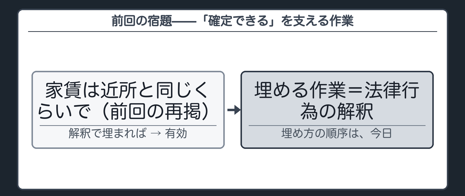 前回の到達点の板（家賃は近所と同じくらいで／解釈で埋まれば契約は有効／埋め方の順序は今日扱う）