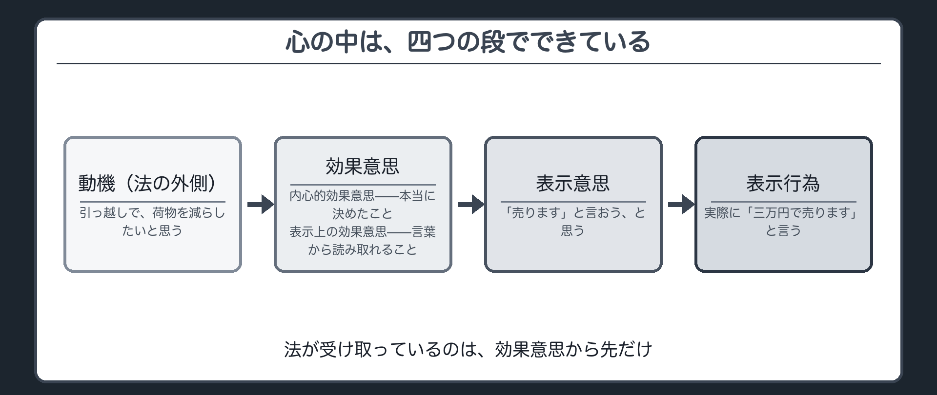 意思表示の4段階を自転車の売却で通す板（動機／効果意思／表示意思／表示行為）＋効果意思の枠だけを内心的効果意思と表示上の効果意思の二段書きにする