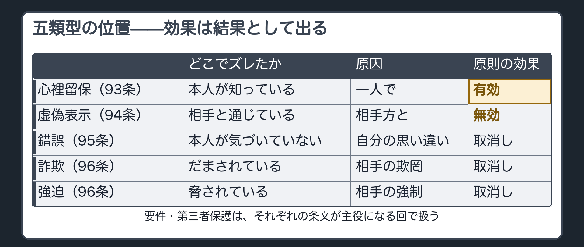 5類型比較板（心裡留保93条＝本人が知っている・原則有効／虚偽表示94条＝相手方と通じて・無効／錯誤95条＝本人が気づいていない・取消し／詐欺96条＝だまされて・取消し／強迫96条＝脅されて・取消し）
