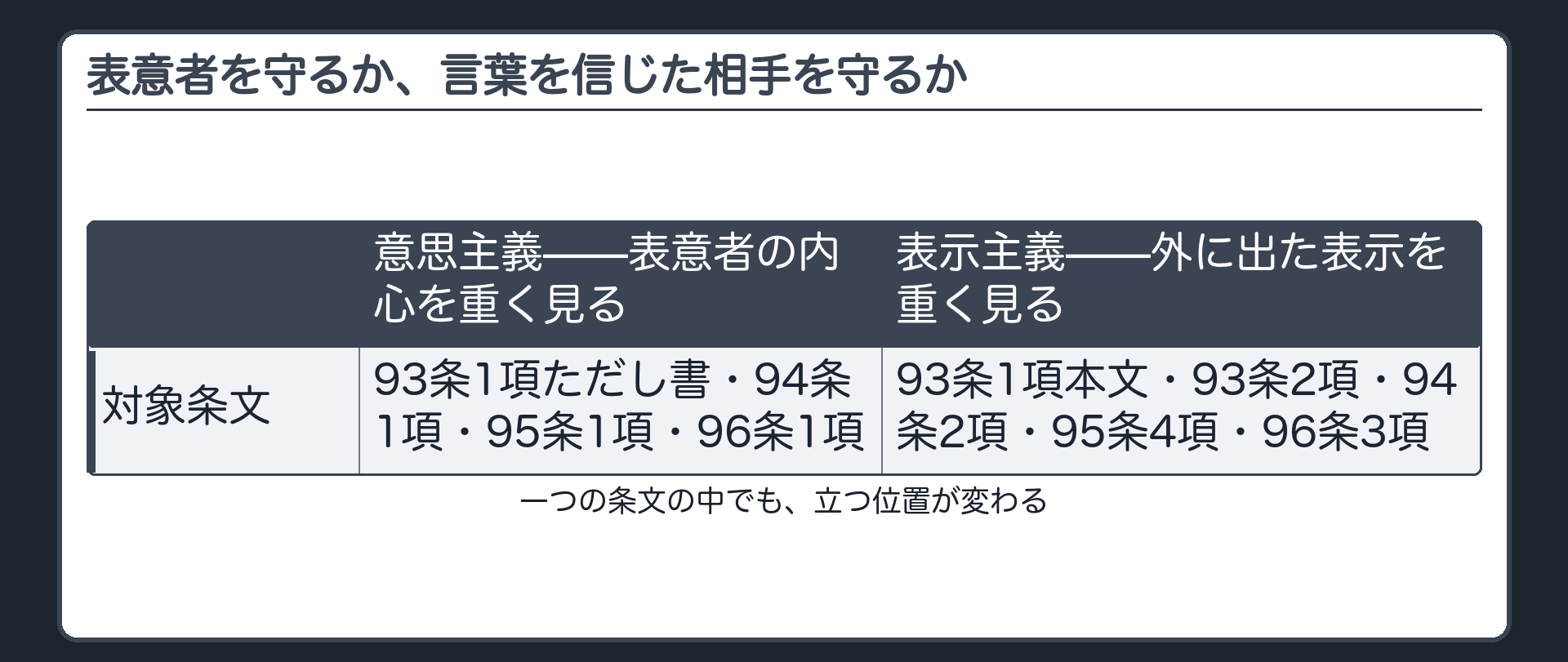 意思主義・表示主義の軸板（意思主義＝表意者の内心を重く見る・93条1項ただし書94条1項95条1項96条1項／表示主義＝外に出た表示を重く見る・93条1項本文93条2項94条2項95条4項96条3項）＋条文ごとにこの軸のどこかに立つ