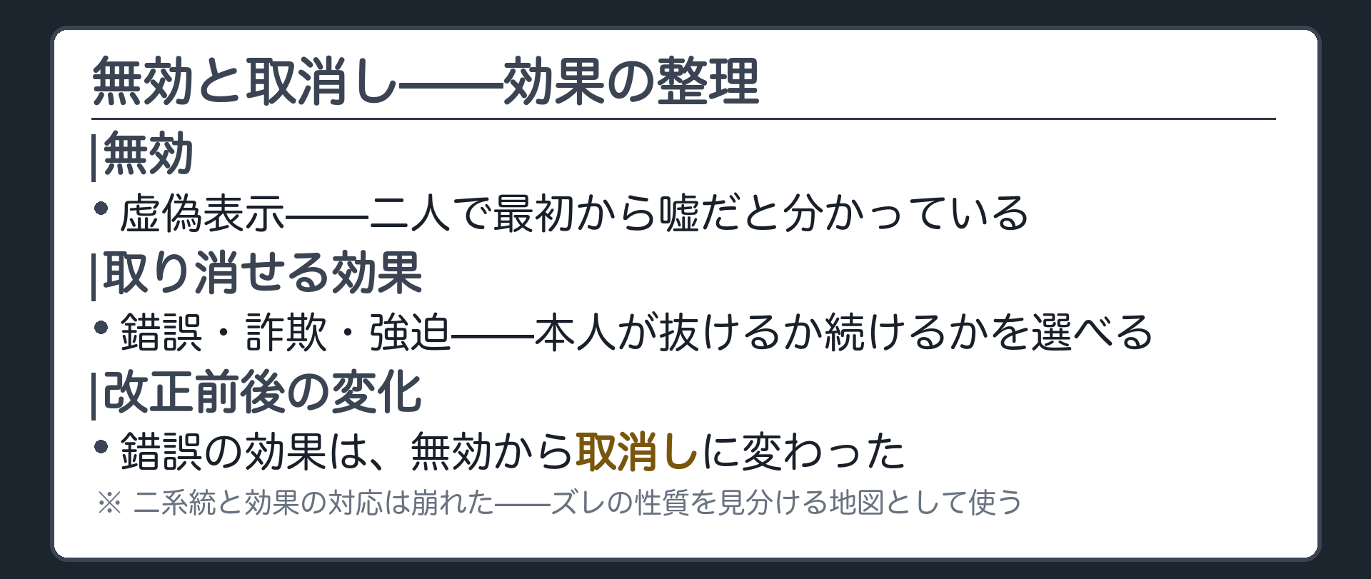 無効と取消しの整理板（虚偽表示は無効・錯誤詐欺強迫は取消し／改正前は錯誤の効果は無効だったが今は取消しに変更／二系統と効果の対応は崩れた）
