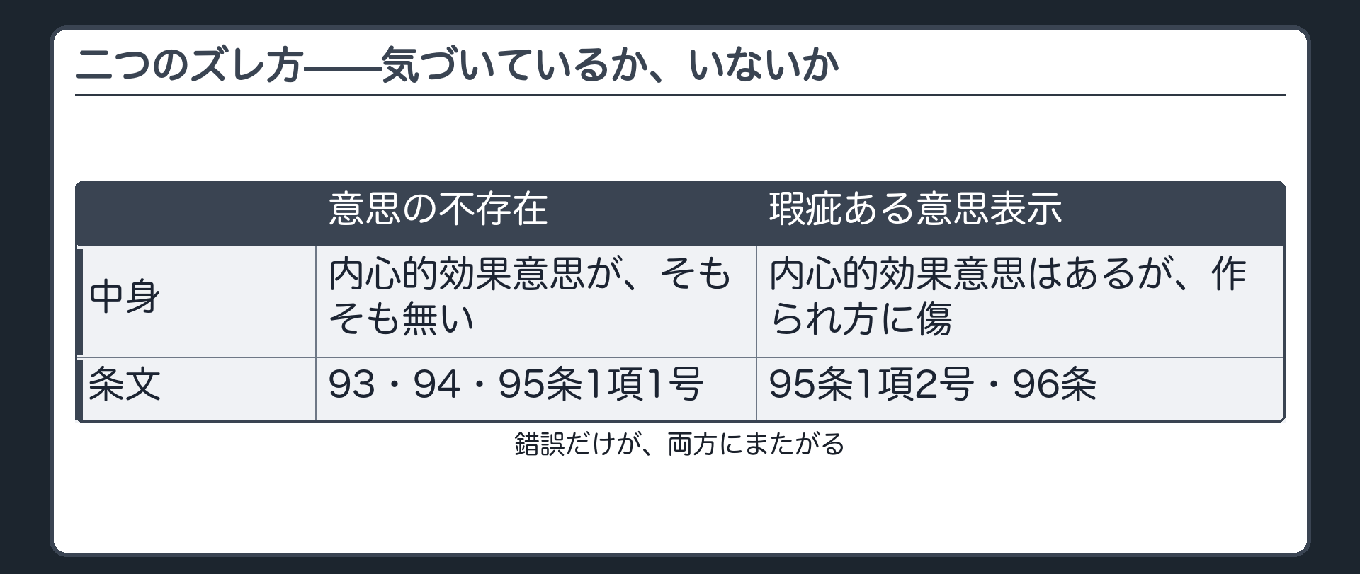 二系統の板（意思の不存在＝内心的効果意思がそもそも無い・93条94条95条1項1号／瑕疵ある意思表示＝内心的効果意思はあるが作られる過程に傷・95条1項2号96条）＋錯誤だけが両方にまたがる矢印