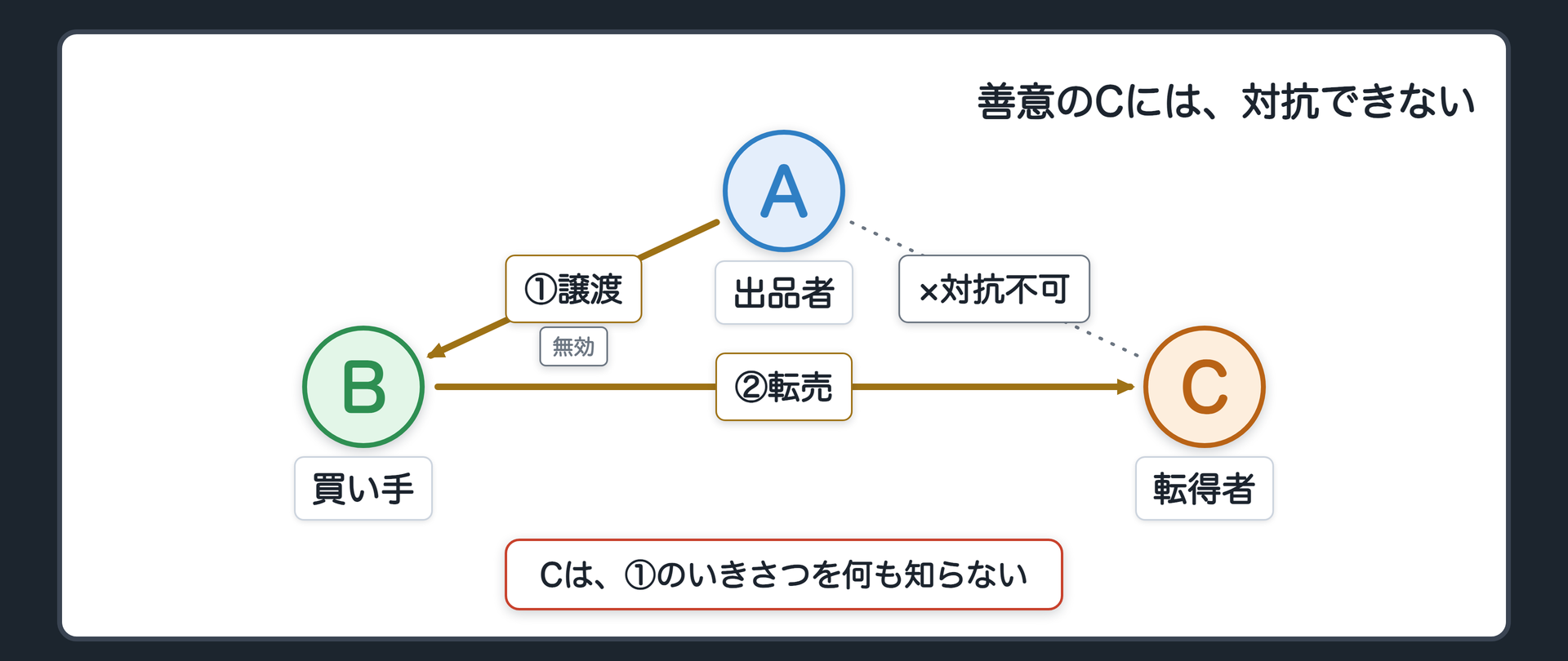 A(出品者)→B(気づけたはずだった買い手・無効)→C(Bから買った転得者・事情を知らない)の関係図+Aの無効主張がCには届かない