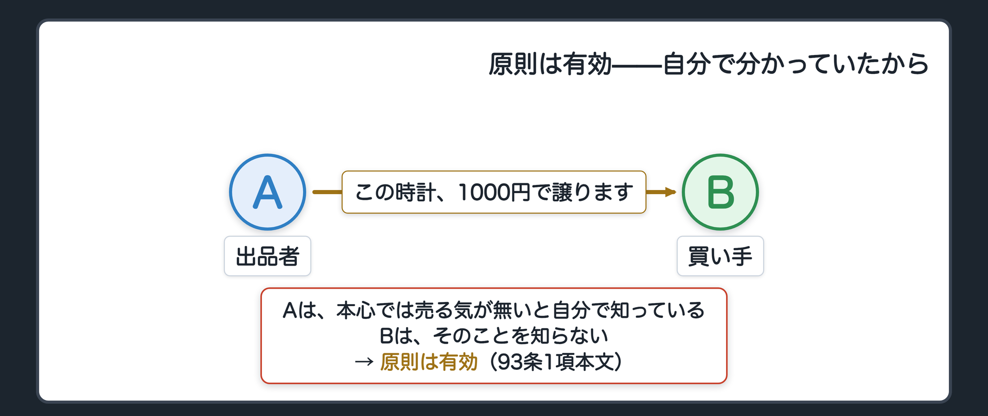A（出品者・表意者）とB（買い手・相手方）の関係図（Aは真意でないと自分で知っている／Bはそれを知らない／原則は有効）＋自分で分かっていた以上、守ってやる理由がない