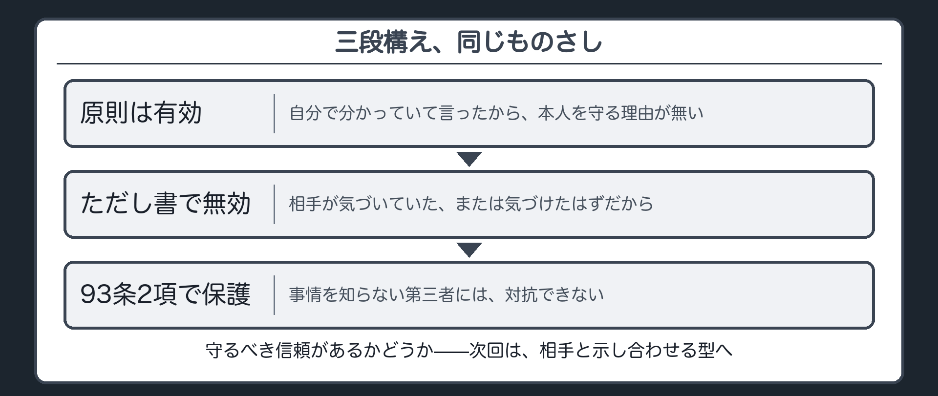 到達点の板（原則は有効・自分で分かっていたから／ただし書で無効・相手が気づいていた気づけたはずだから／第三者保護・事情を知らない人は守られる／すべて守るべき信頼があるかどうかで測られている）＋次回、相手と示し合わせる型へ
