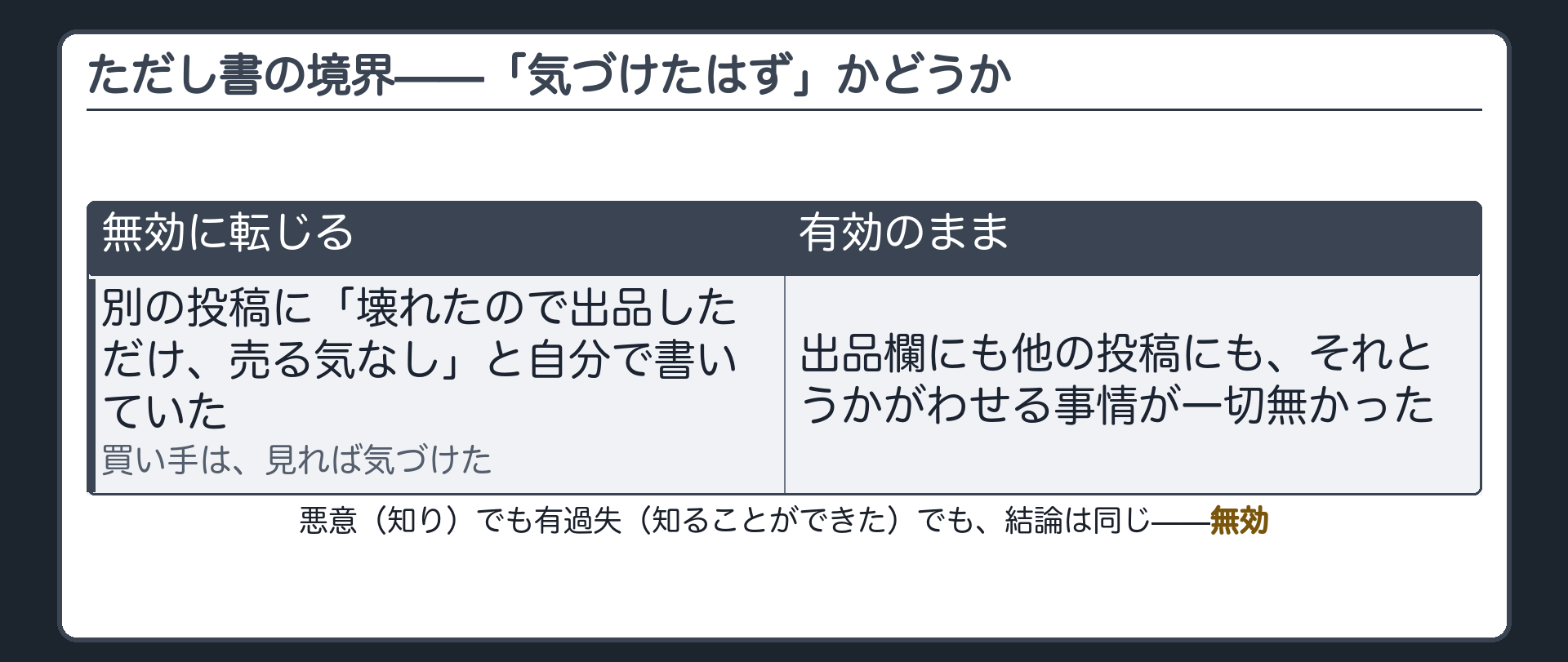境界の板（相手が気づいていた・気づけたはずのときは無効に転じる／どちらも「相手には守るべき信頼が無い」という同じ理由）＋境界ペアの例