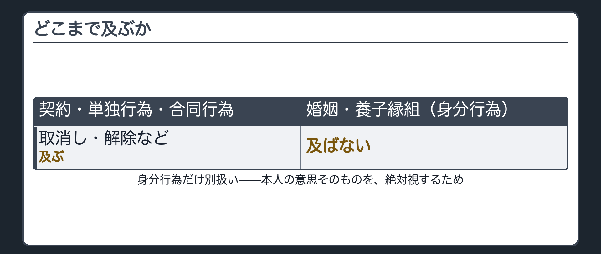 適用範囲の板（契約・取消しや解除のような単独行為・合同行為には及ぶ／婚姻や養子縁組のような身分行為には及ばない）＋理由は当事者本人の意思そのものを絶対視するため