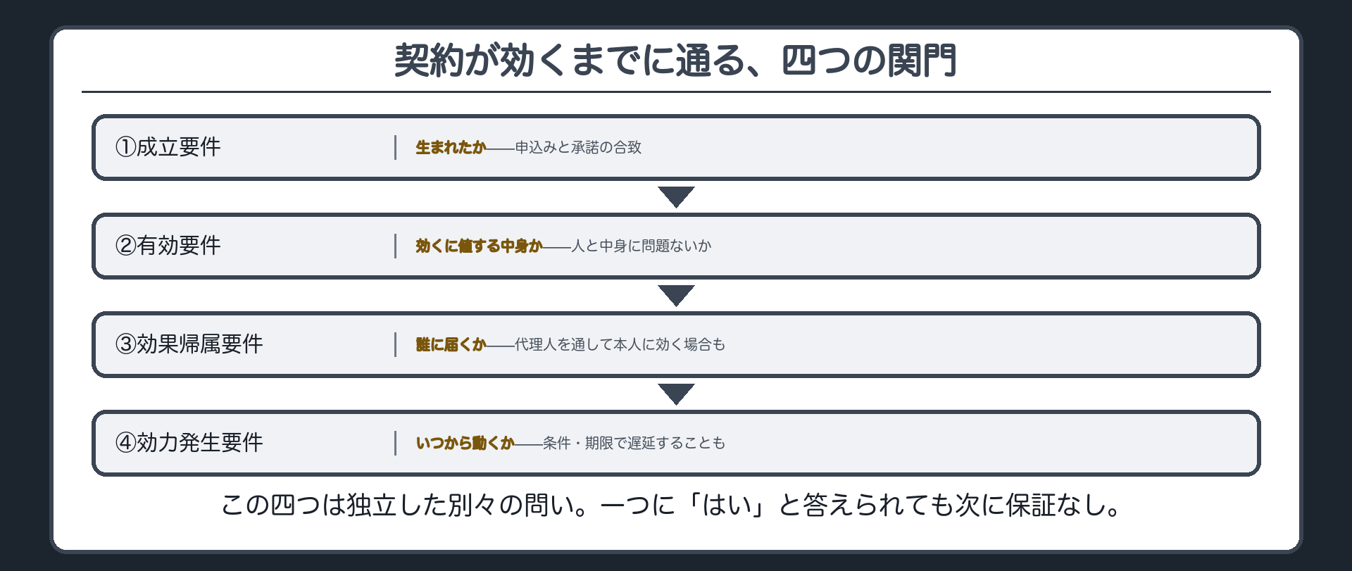 契約の四つの関門ボード