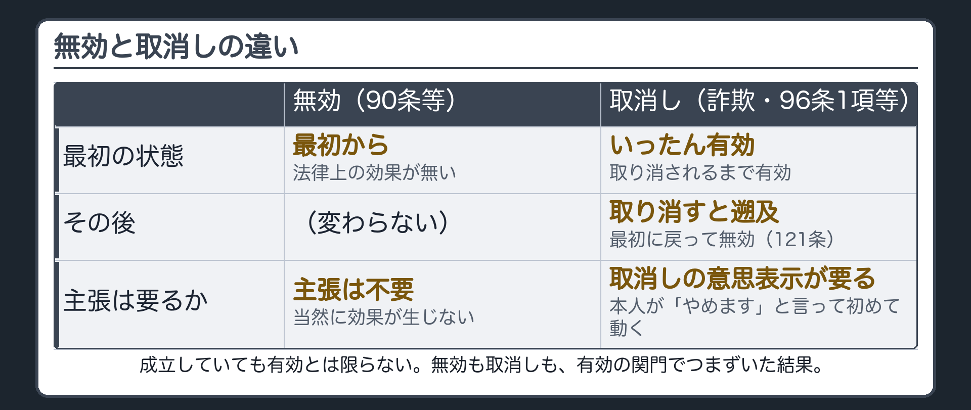 無効と取消しの対比ボード