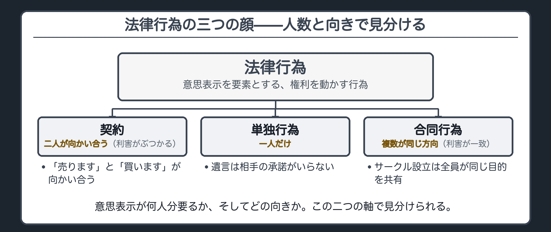 法律行為三類型の対比ボード