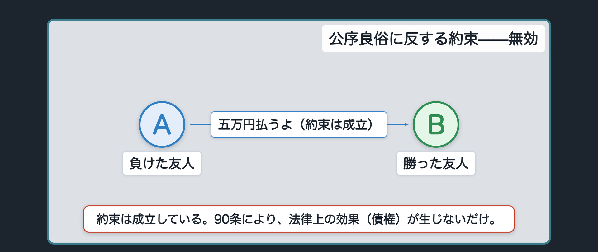賭けの負け金をめぐる関係図ボード