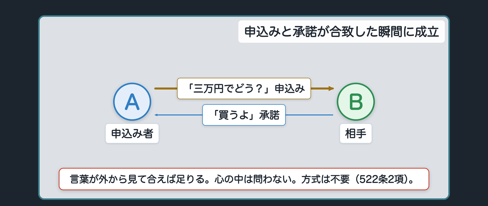 申込みと承諾の関係図ボード