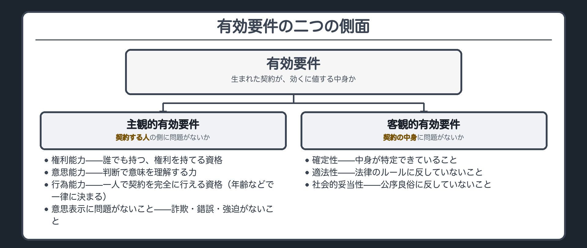 有効要件の二分岐ボード