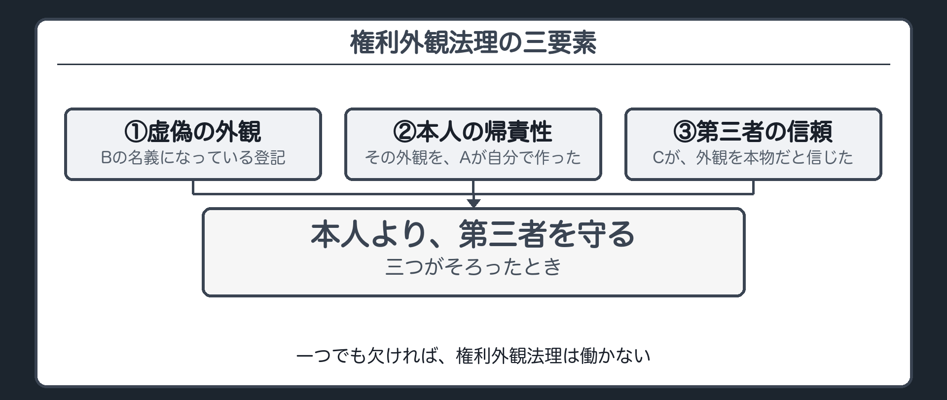 権利外観法理の3要素板（虚偽の外観・本人の帰責性・第三者の信頼）