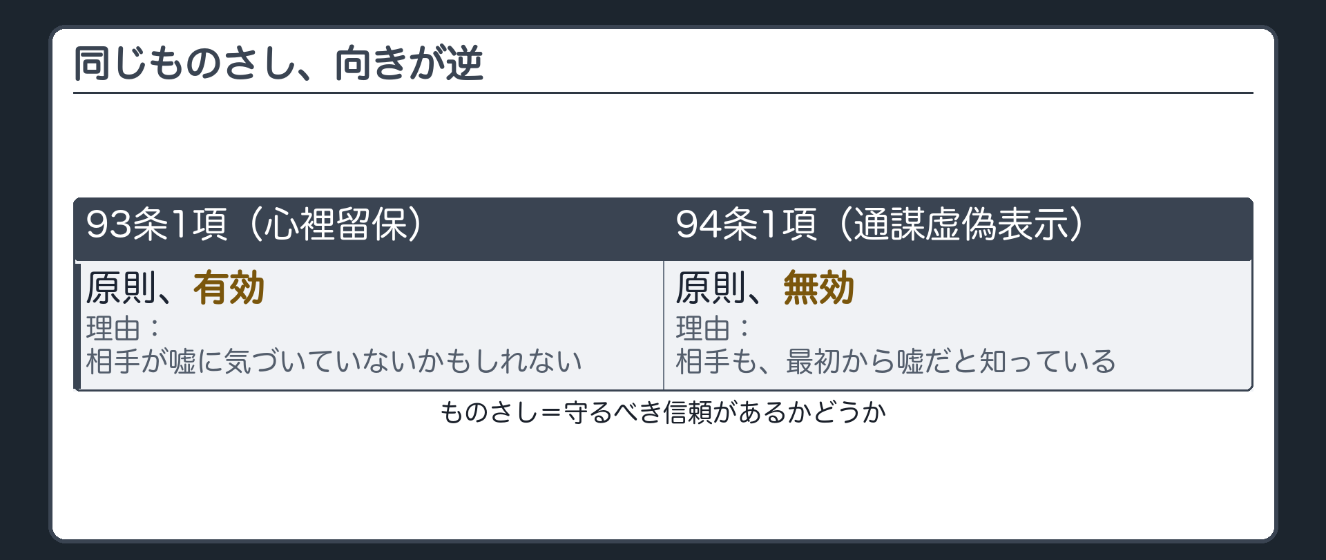 93条と94条の向き逆転対比板（原則有効↔原則無効・理由欄）